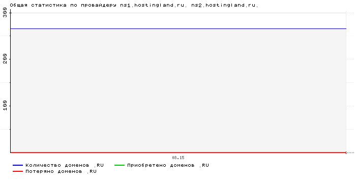 ���������� �� ���������� ns1.hostingland.ru. ns2.hostingland.ru.